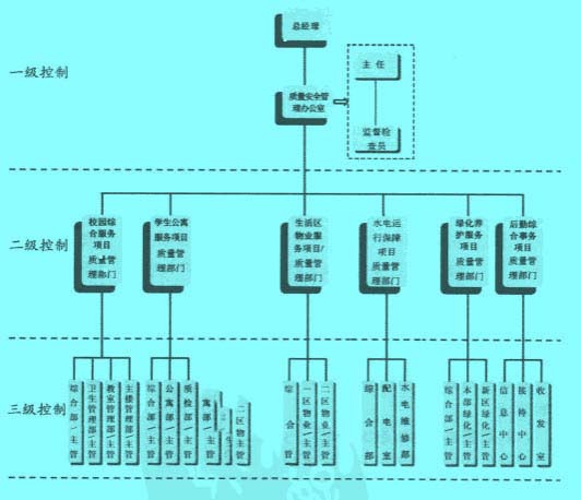 高校后勤服务组织三级质量控制体系图