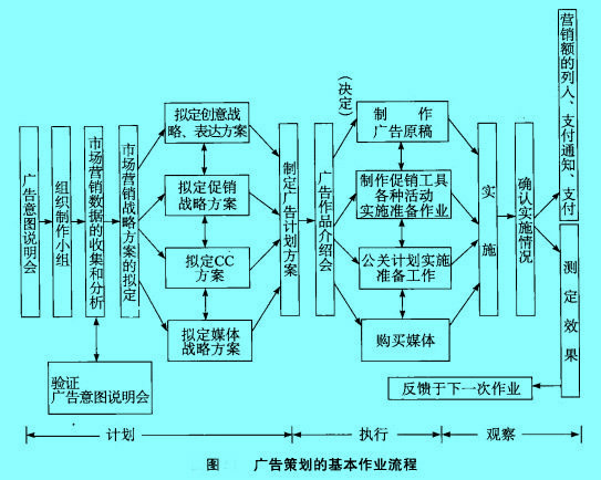 Image:广告策划的基本作业程序.jpg