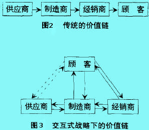 行业价值链