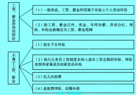 Image:工资、薪金所得的特征和除外情况.jpg