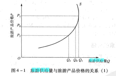 Image:旅游供给量与旅游产品价格的关系(1).png