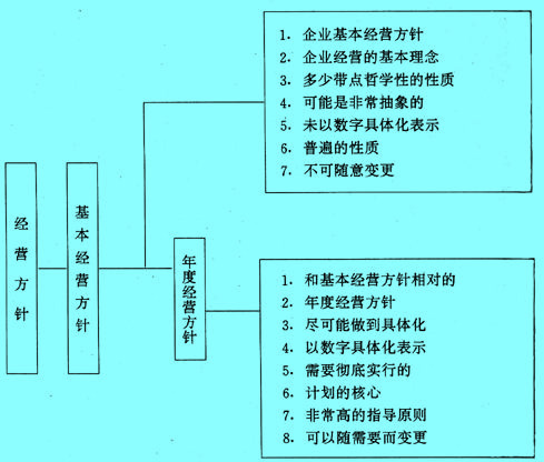 经营方针、基本经营方针、年度经营方针的关系