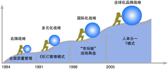 Image:海尔发展战略阶段.jpg