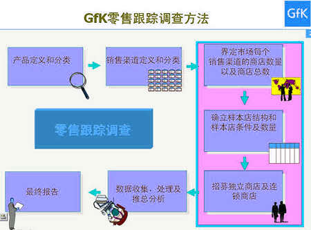 CFK零售跟踪调查方法