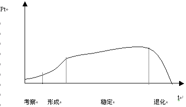 客户生命周期理论