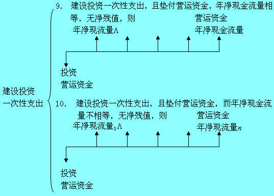 Image:建设投资一次性支出2.jpg