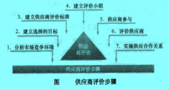 Image:供应商评价步骤.jpg