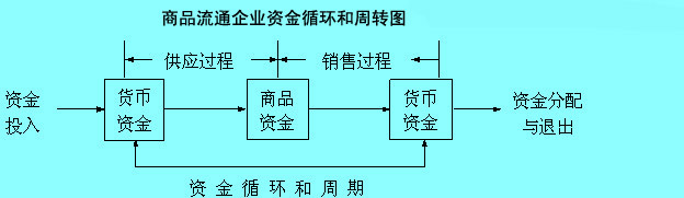 商品流通企业资金循环和周转图