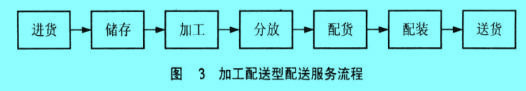 Image:加工配送型配送服务流程.jpg