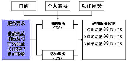 客户感知服务质量