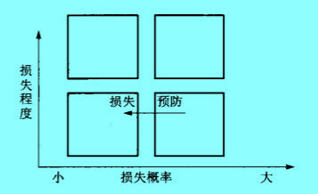 损失预防对潜在损失的影响