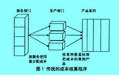 传统的成本核算程序