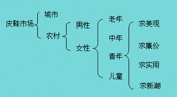 Image:系列因素细分法分析皮鞋市场.jpg