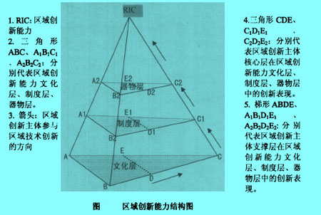 Image:区域创新能力的立体结构.jpg