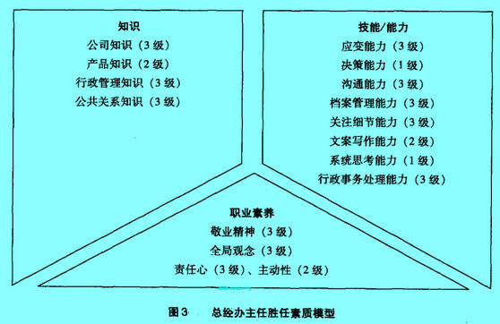 Image:总经办主任胜任素质模型.jpg