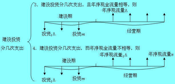 Image:建设投资分几次支出.jpg