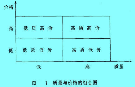 Image:质量与价格的组合图.jpg