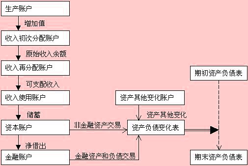 Image:机构部门账户之间的联系.jpg