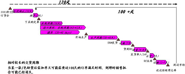 Image:供应链优化图例3.jpg