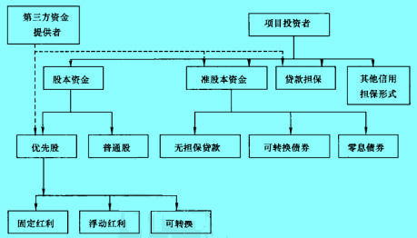 Image:股本资金与准股本资金的几种形式.jpg