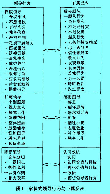 Image:家族式领导图1.jpg