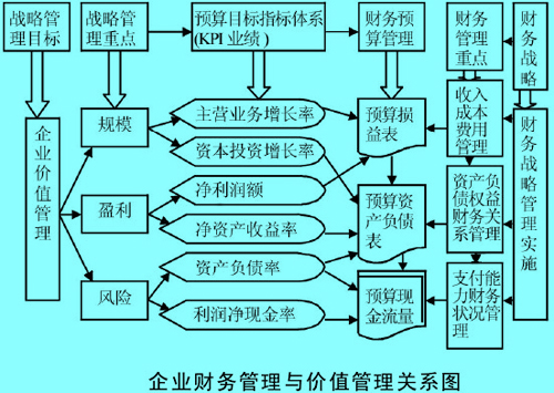 企业财务管理与价值管理关系