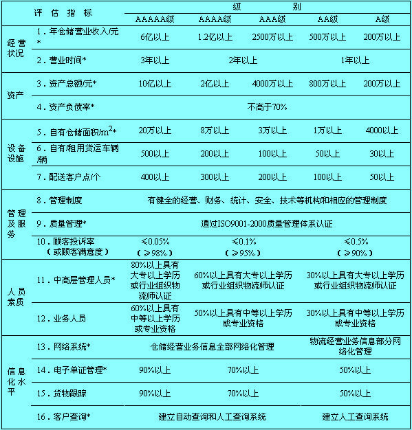 Image:仓储型物流企业评估指标.jpg