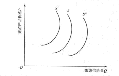 Image:旅游供给量与旅游产品价格的关系(2).png