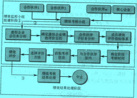 Image:虚拟企业绩效监控体系构建流程.jpg