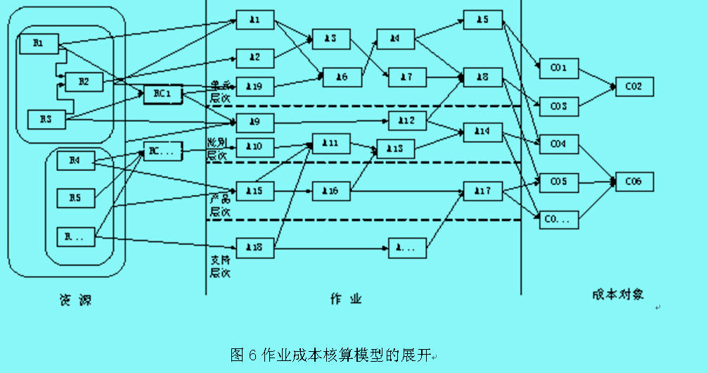 Image:作业成本核算模型的展开.jpg