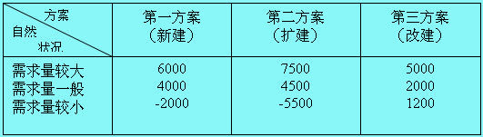 投资项目决策