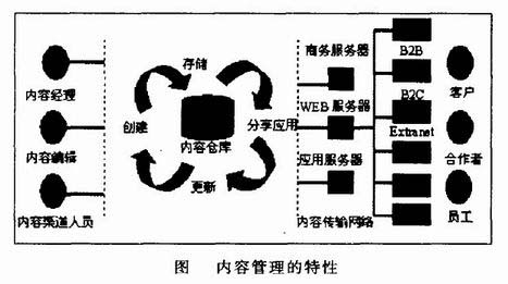 Image:图内容管理的特性.jpg