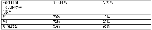 听觉识别与视觉识别的比较