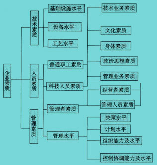 企业素质与活力分析