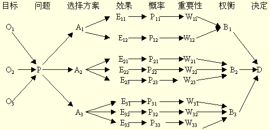 决策树