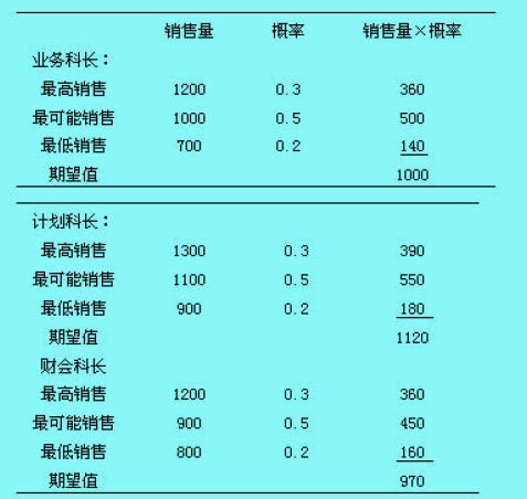 经验判断法