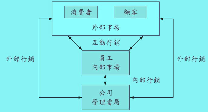 服务金三角(Service Triangle)