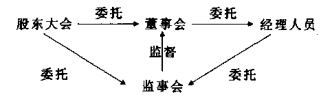 Image:现代公司制企业中的委托代理关系.png