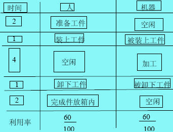 人机操作分析