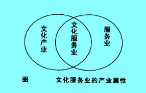 Image:文化服务业的产业属性.jpg