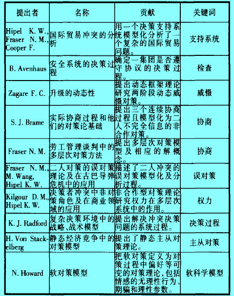 Image:各种冲突分析方法发展中的主要技术比较与评价.jpg