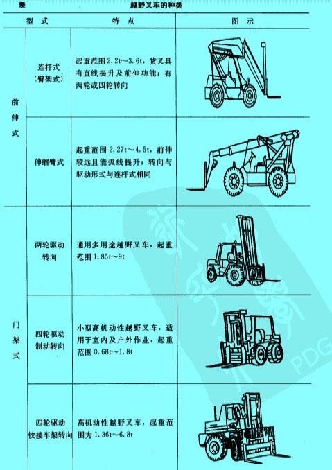 越野叉车的种类