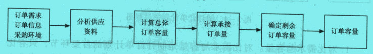 计算订单容量的过程图