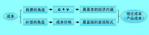 理论成本