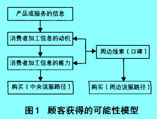 Image:图1 顾客获得的可能性模型.jpg