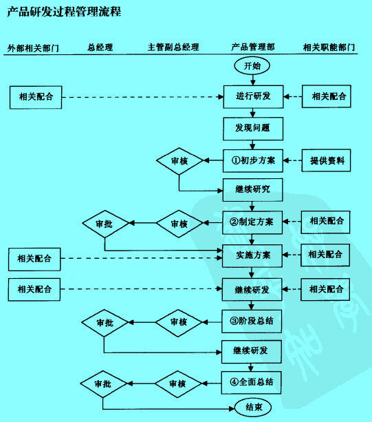 image:产品开发流程图3(某公司产品开发流程表).jpg