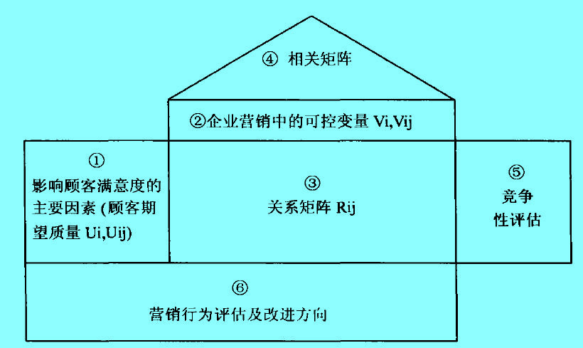 全面质量营销