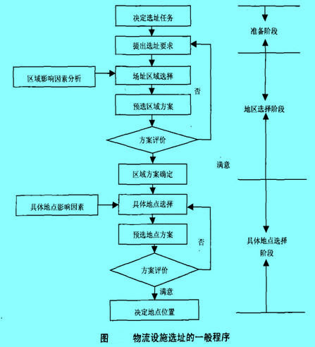 Image:物流设施选址的一般程序.jpg