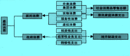 最终消费相关指标的关系示意