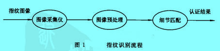 Image:指纹识别流程.jpg